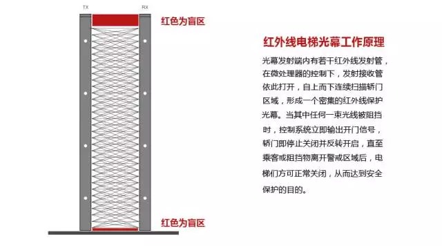 【真相】電梯轎門感應(yīng)有盲區(qū)，西尼機電來告訴你